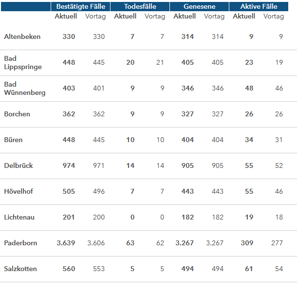 Grafiktabelle der bestätigten Fälle, der Todesfälle, der Genesenen und der aktiven Fälle eingeteilt in Städten und Gemeinden des Kreises Paderborn © Kreis Paderborn